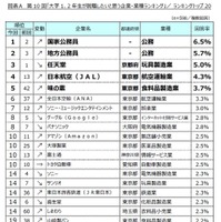 大学1、2年生が就職したいと思う企業・業種ランキングTOP20