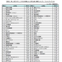 大学1、2年生が就職したいと思う企業・業種ランキングTOP100