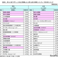 大学1、2年生が就職したいと思う企業・業種ランキング　男女別