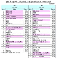 大学1、2年生が就職したいと思う企業・業種ランキング　文理別