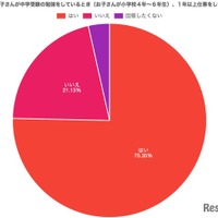 子供が中学受験の勉強をしているとき（小学校4年～６年生）1年以上仕事をしていたかどうかについて