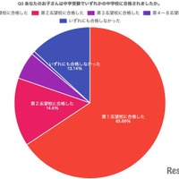 中学受験で希望の中学校に合格したかどうか