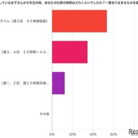 中学受験時の仕事時間について