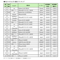 2024年11月の中古スマホ販売ランキング