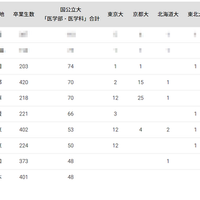 国公立大医学部に強い高校ランキング