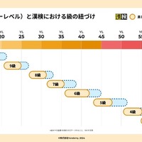 「YL（ヨンデミーレベル）」と「漢検の級」の紐付け