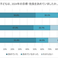 子供は2024年の目標・抱負を決めていましたか