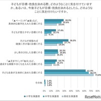 子供が目標・抱負を決める際、どのようなことに気を付けていますか