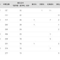 国公立大医学部に強い高校2024「北海道・東北」3位は北嶺