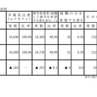 進路別希望状況