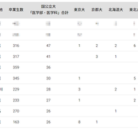 国公立大医学部に強い高校「関東地方」ランキング