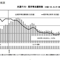 共通テスト 志願者数＆現役志願率