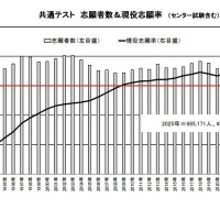 共通テスト 志願者数＆現役志願率（既卒等志願者の状況）