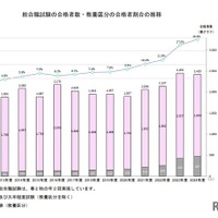 国家公務員総合職の合格発表、最多は「東大」345人