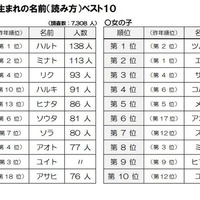 2024年生まれの名前（読み方）ベスト10