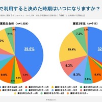 「情報I」を受験すると決めた時期はいつですか？