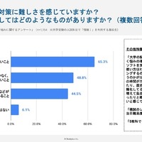 「情報I」の受験対策に難しさを感じますか？