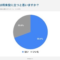 「情報I」の勉強は将来に役立つと思いますか？