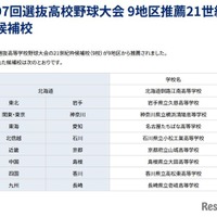 第97回選抜高校野球大会 9地区推薦21世紀枠候補校