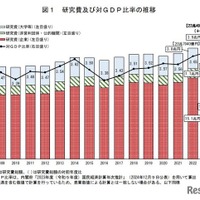 研究費および対GDP比率の推移