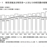 研究者数および研究者一人当たりの研究費の推移