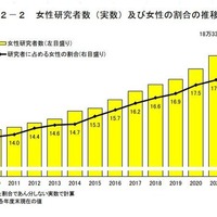 女性研究者数（実数）および女性の割合の推移