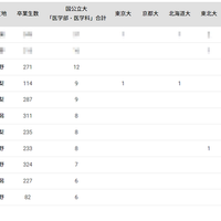 国公立大医学部に強い高校「甲信越」ランキング