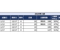 2025年首都圏中学入試の状況（2024/12/17現在）埼玉