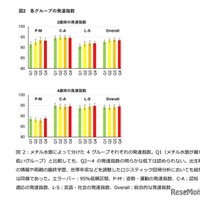 各グループの発達指数