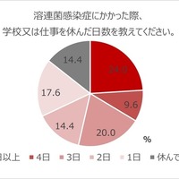 溶連菌感染症に罹った際に学校や仕事を休んだ日数