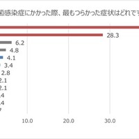 溶連菌感染症でもっともつらかった症状