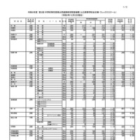 令和6年度第2回中学校等卒業見込者進路希望調査結果（公立高等学校全日制・フレックススクール、12月2日現在）