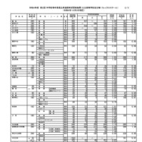 令和6年度第2回中学校等卒業見込者進路希望調査結果（公立高等学校全日制・フレックススクール、12月2日現在）