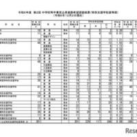 令和6年度第2回中学校等卒業見込者進路希望調査結果（特別支援学校高等部、12月2日現在）