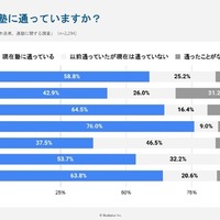 中高生の通塾実態