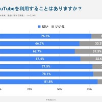 勉強する際にSNSを利用する傾向