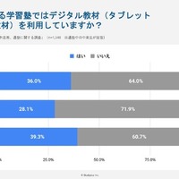 通塾先でのデジタル教材活用率