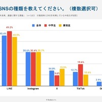 勉強時に利用するSNSの種類