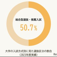 2023年実績、大学入試の総合型選抜・推薦入試比率は50.7%へ成長（シンドバッド・インターナショナルが全国の受験生とその保護者を中心に実施したアンケート調査（'18）より）