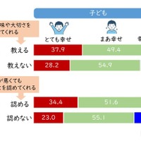 保護者のかかわりによる子供の幸せ実感の違い