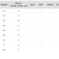 国公立大医学部に強い高校「北陸」ランキング