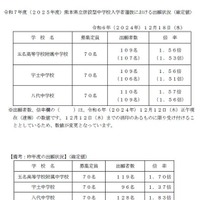 2025 年度 熊本県立 併設型 中学校入学者選抜における出願状況 （確定値）