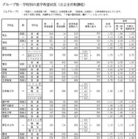 グループ別・学校別の進学希望状況（公立全日制課程）Aグループ