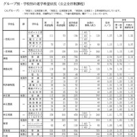 グループ別・学校別の進学希望状況（公立全日制課程）Aグループ