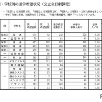 グループ別・学校別の進学希望状況（公立全日制課程）Aグループ