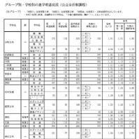 グループ別・学校別の進学希望状況（公立全日制課程）Bグループ