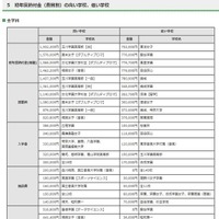 初年度納付金（費目別）の高い学校、低い学校