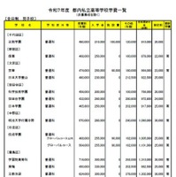 2025年度　都内私立高等学校学費一覧