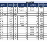 2025年首都圏中学入試の状況（2024年12月20日現在）埼玉