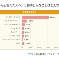 （楽しみと答えた人へ）1番楽しみなことはどんなこと？